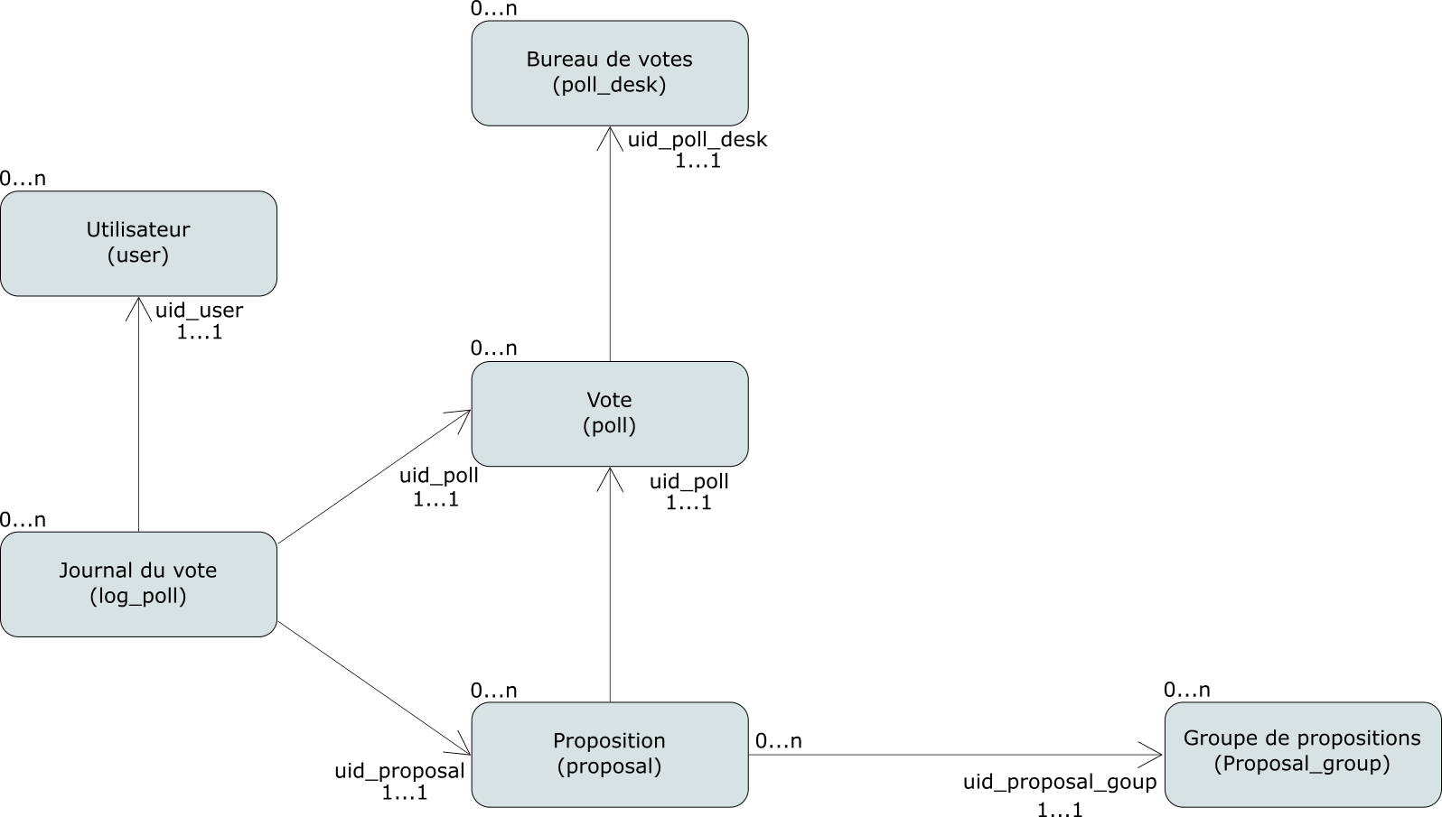 UML_diagramme_classe